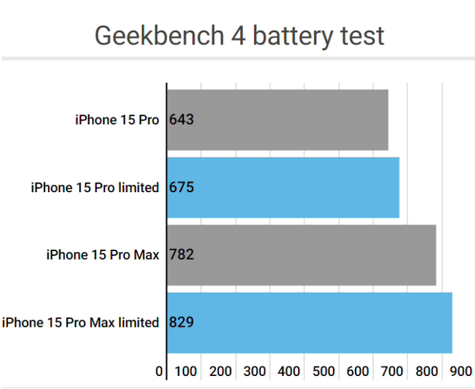 那坡apple维修站iPhone15Pro的ProMotion高刷功能耗电吗