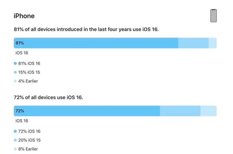 那坡苹果手机维修分享iOS 16 / iPadOS 16 安装率 