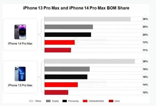 那坡苹果手机维修分享iPhone 14 Pro的成本和利润 