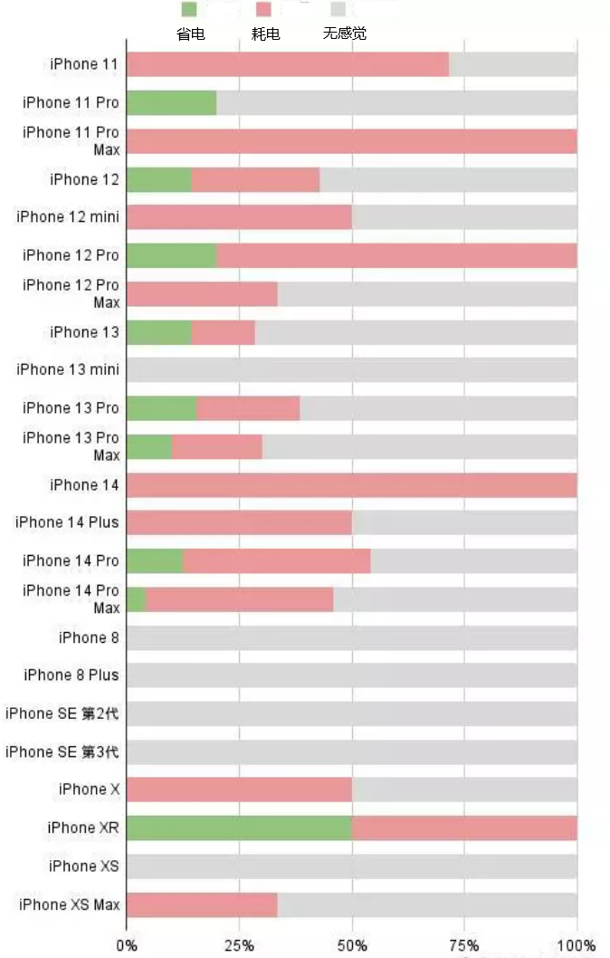 那坡苹果手机维修分享iOS16.2太耗电怎么办？iOS16.2续航不好可以降级吗？ 