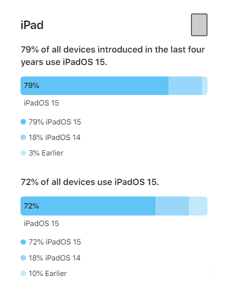 那坡苹果手机维修分享iOS 16将至，iOS 15安装率怎么样 