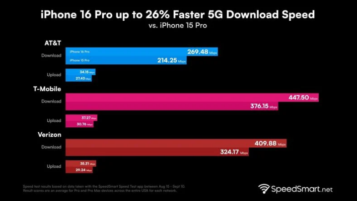 那坡苹果手机维修分享iPhone 16 Pro 系列的 5G 速度 