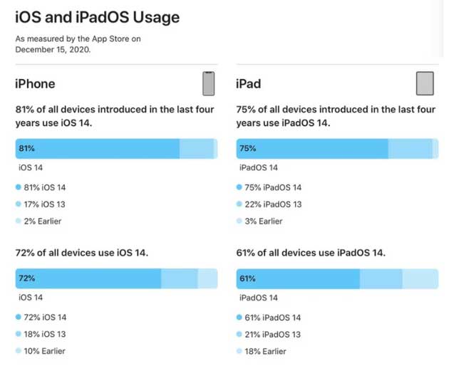 那坡苹果手机维修分享有多少用户更新了 iOS 14 