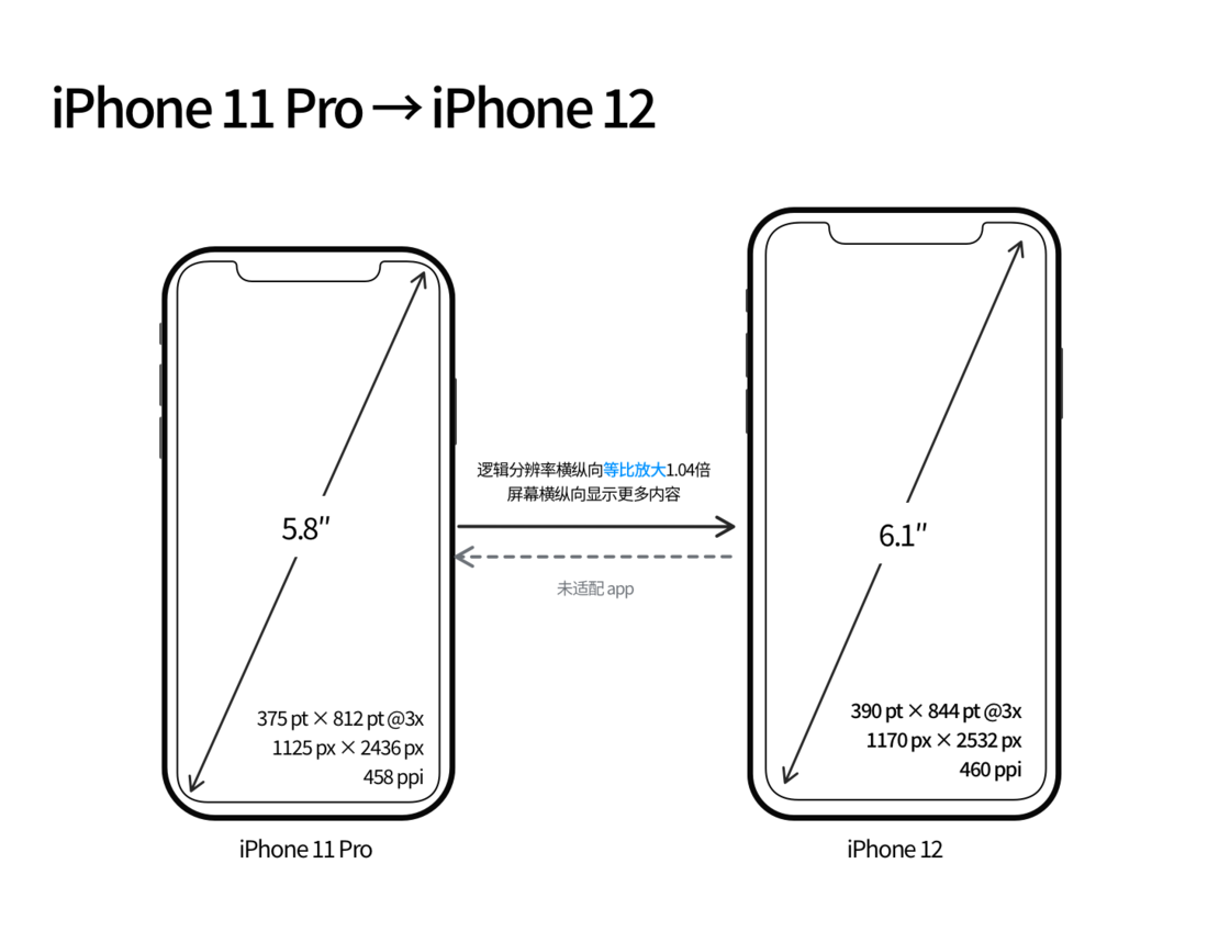 那坡苹果手机维修分享iPhone 12 mini 和 iPhone 12 Pro 的尺寸变化会改变显示内容吗 